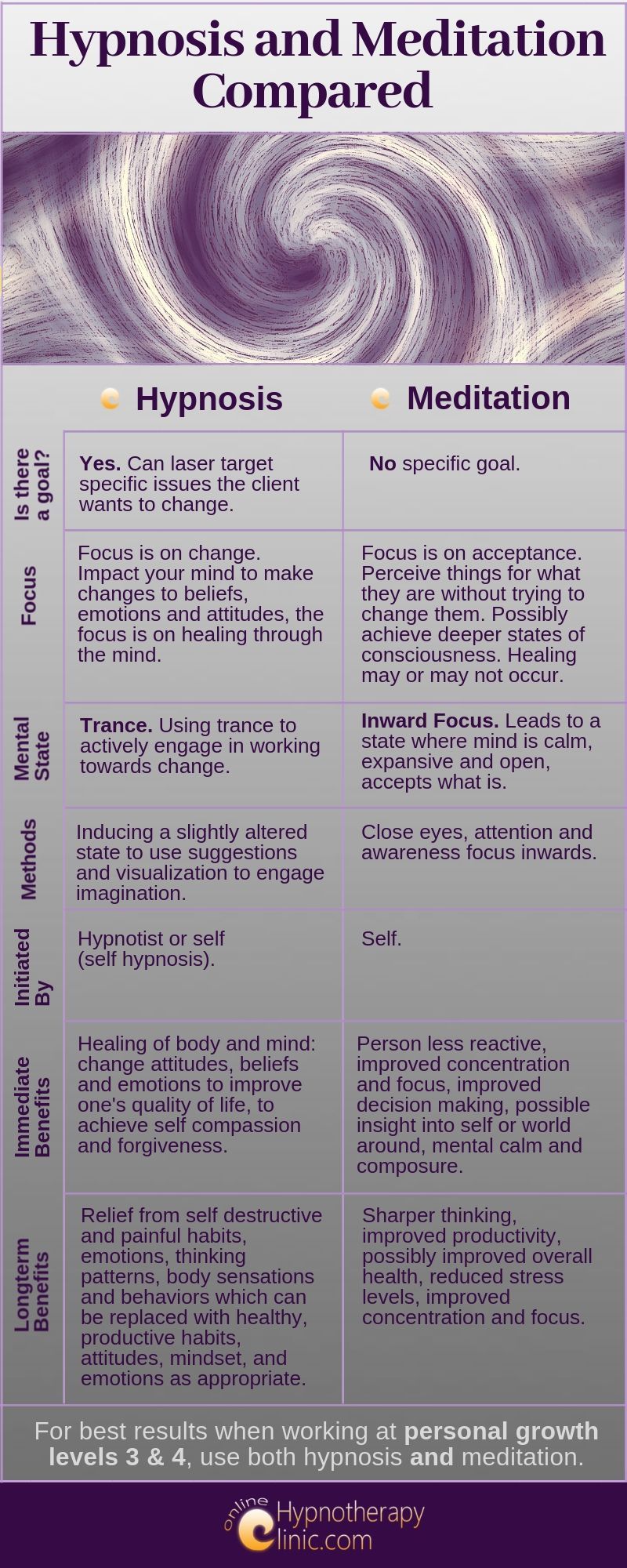 Hypnosis and Meditation